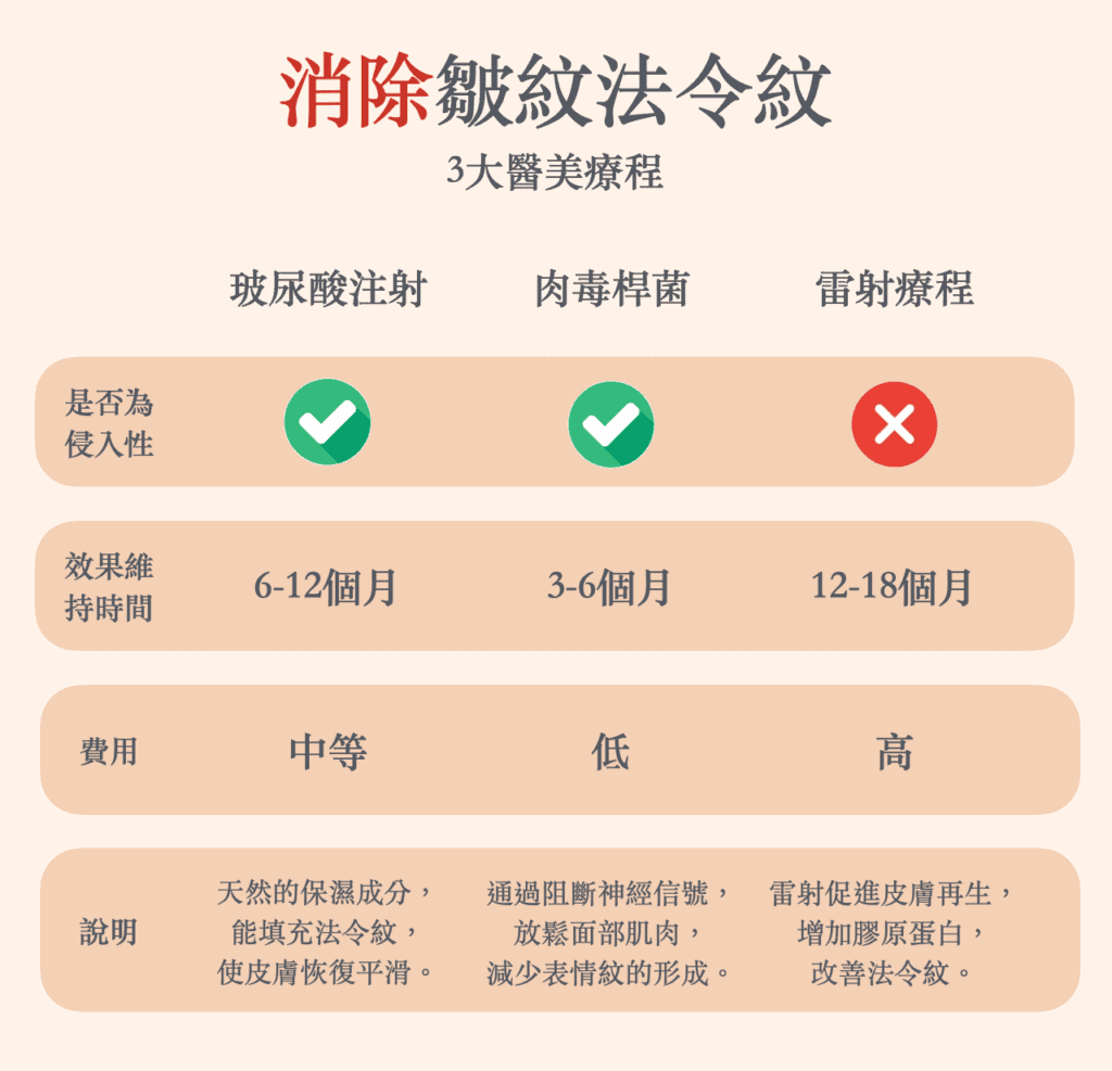 消除皺紋、法令紋3大醫美療程